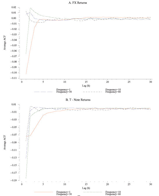 Figure 7 has two panels, the top for FX, the bottom for T-notes.  In each panel, the x-axis is the lag used in calculating autocorrelation, ranging from 0 to 30.  The y-axis is the average autocorrelation coefficient, centered at 0.  In each panel, we show lines for autocorrelations calculated at 4 sampling frequencies, corresponding to intervals of 1,10, 30 and 60 seconds.  For lags of 5 and above, autocorrelations are all near zero.  At shorter lags, particularly one, returns tend to be negatively autocorrelated, more so in T-notes.
