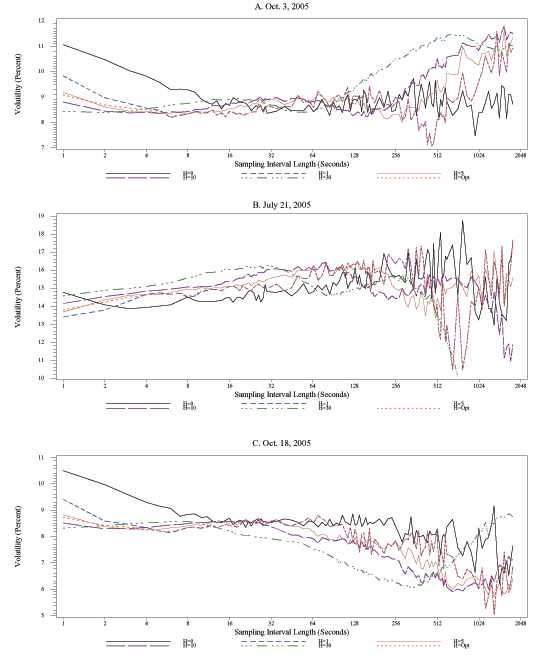 Figure 9 has three panels, corresponding to specific days in 2005 (October 3, July 21, October 18).  In each panel, the x-axis is sampling interval length, ranging from 1 to 2048 seconds, the y-axis is volatility, expressed in percent.  In each panel, six lines are show, corresponding to kernel-based realized volatility estimates calculated with bandwidth parameters H equal to 0, 1, 5, 10, 30, and the optimal H.  For the two dates in October, the kernel-based estimates are lower at short sampling intervals than the bandwidth-zero estimate, but that is not the case for the July 21 estimates.