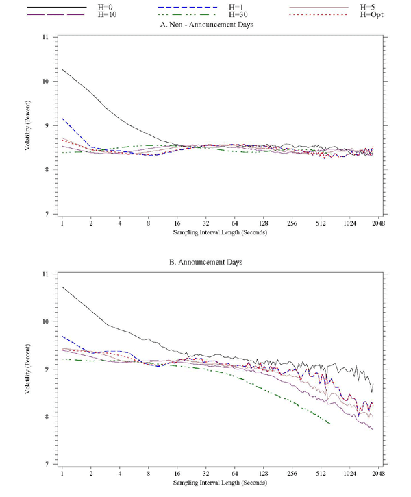 Figure 10, for FX, has two panels, the upper for non-announcement days, the lower for announcement days.  In each panel, the x-axis is sampling interval length, ranging from 1 to 2048 seconds, the y-axis is volatility, expressed in percent.  In each panel, six lines are show, corresponding to kernel-based realized volatility estimates calculated with bandwidth parameters H equal to 0, 1, 5, 10, 30, and the optimal H.  Realized volatility is higher on announcement days.  Kernel-based volatilities are lower than bandwith-zero estimates at lower sampling intervals.