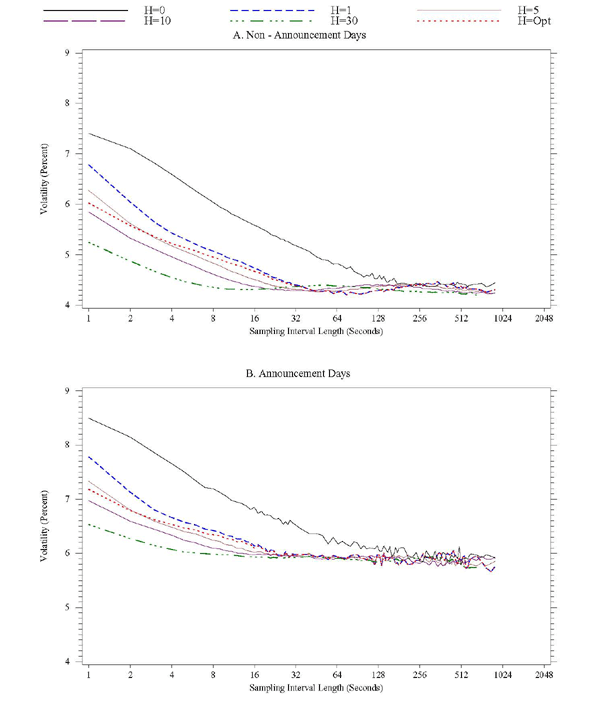 Figure 11, for T-notes, has two panels, the upper for non-announcement days, the lower for announcement days.  In each panel, the x-axis is sampling interval length, ranging from 1 to 2048 seconds, the y-axis is volatility, expressed in percent.  In each panel, six lines are show, corresponding to kernel-based realized volatility estimates calculated with bandwidth parameters H equal to 0, 1, 5, 10, 30, and the optimal H.  Realized volatility is higher on announcement days.  Kernel-based volatilities are lower than bandwith-zero estimates at lower sampling intervals.  The estimates begin to increase at higher sampling intervals than for FX.