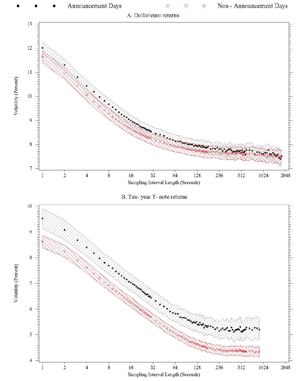Figure 12 has two panels, the top for FX, the bottom for T-notes.  In each panel, the x-axis is sampling interval length, ranging from 1 to 2048 seconds, the y-axis is volatility, expressed in percent.  There are two set of points in each panel, on for announcement days, one for days without announcements.  Shaded areas show 95% confidence intervals.  For FX and T-notes, so in both panels, average realized volatility is higher for announcement days, and it rises as the sampling interval gets smaller.  The signature plots begin increasing at about 128 seconds for T-notes, at shorter sampling intervals for FX.