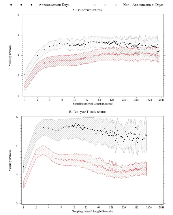 Figure 13 has two panels, the top for FX, the bottom for T-notes.  In each panel, the x-axis is sampling interval length, ranging from 1 to 2048 seconds, the y-axis is volatility, expressed in percent.  There are two set of points in each panel, on for announcement days, one for days without announcements.  Shaded areas show 95% confidence intervals.  For FX and T-notes, so in both panels, average realized volatility is higher for announcement days.  Realized volatility tends to be higher on announcement days.  At the very lowest sampling intervals (1 and 2 seconds), the realized bipower variation declines.