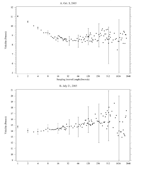 Figure 2 has 2 panels, corresponding to specific days in 2005 (October 3 and July 21).  In each panel, the x-axis is sampling interval length, ranging from 1 to 2048 seconds, the y-axis is realized volatility for the euro-dollar, expressed in percent.  For the October 3 sample, realized volatility based on long sampling intervals is about 9 percent, but it rises towards 11 percent at sampling intervals below 15 seconds.  For the July 21 sample, the volatility based on long sampling intervals is about 15 percent.  It declines towards 14 percent as sampling intervals decline.
