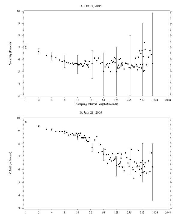 Figure 3 is similar to figure 2, but the volatility is based on T-note returns.  The figure has 2 panels, corresponding to specific days in 2005 (October 3 and July 21).  In each panel, the x-axis is sampling interval length, ranging from 1 to 2048 seconds, the y-axis is volatility, expressed in percent. On the 2 dates, the volatility increases as the sampling intervals decrease.  For October 3, the volatility starts rising as the sampling interval goes below 16 seconds.  For the July 21 date, the volatility rises below sampling intervals of 128 seconds.