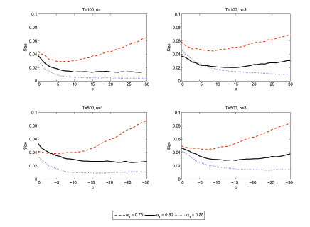 The graphs show the average rejection rates for the Bonferroni AEG test, under the null hypothesis of no cointegration, for α1 = 0.75, 0.50, and 0.25. The sample size is equal to either T = 100 or 500, and the number of regressors is equal to either n = 1 or 3. The true persistence in the data is equal to C = diag (c, ..., c), where c varies between 0 and -30. The results are based on 10,000 repetitions.
