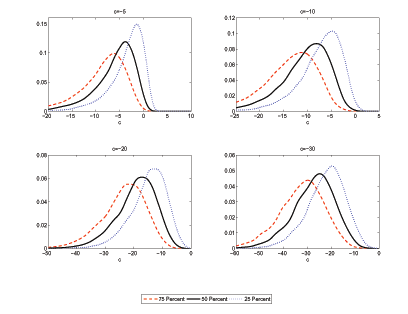 The graphs show the density of the estimates of the lower bounds of c, with confidence levels of 75, 50, and 25 percent, based on inversion of the DF-GLS statistic. The results are obtained from 10,000 simulations of a univariate local-to-unity process, with local-to-unity parameter c, iid normal innovations and sample size T = 500.