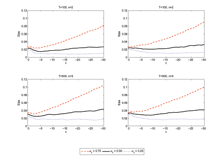 The graphs show the average rejection rates for the Bonferroni AEG test, under the null hypothesis of no cointegration, for α1 = 0.75,0.50, and 0.25. The sample size is equal to either T = 100 or 500, and the number of regressors is equal to either n = 2 or 3. For n = 2, the true persistence in the data is equal to C = diag (c1, -10, -20), and for n = 3, C = diag (c1, 0, -10, -20), where c1 varies between 0 and -30. The results are based on 10,000 repetitions.