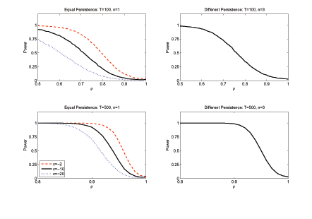 The graphs show the average rejection rates of the Bonferroni AEG test, for α1 = 0.50, under the alternative of cointegration. The power is plotted as a function of ρ, the AR(1) persistence parameter in the cointegrating residuals. The sample size is set equal to either T = 100 or 500. The left column gives results for the case of one regressor with persistence C2 = -2, -10, or -20. The right column gives the results for the case with three regressors and C2 = diag (0,-10,-20). The results are based on 10,000 repetitions.
