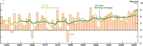 Figure 1 shows from 1953 to 2006, the annual percent change in GDP for fiscal years (from April to March of the next year) in light bars, one for each year.  Superimposed on these bars are green lines depicting the 3-year and the 10-year moving averages for growth.  The annual growth rate for India has been fairly volatile, especially in the first 30 years of the graph.  Smoothed growth, shown by the lines, shows a relatively steady acceleration in output growth beginning in the early 1980s from around 3 percent for both lines to above 6 percent on a 10-year moving average basis and near 9 percent on a 3 year moving average basis.  Data are from the Indian Central Statistical Organisation.