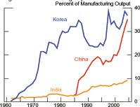 Figure 10 shows manufacturing exports as percent of manufacturing output for Korea and India from 1962 to 2005 and for China from 1983 to 2005.  In the early 1960s, manufacturing exports as a share of manufacturing output were near zero for both Korea and India, as was Chinas in the mid-1980s.  Korea and China both sharply increased their export share in subsequent decades.  Koreas share rose sharply to near 35 percent in the mid-80s, but dipped to below 25 percent by the mid-1990s, before rising to almost 40 percent recently.  Chinas share has climbed rapidly and was around 35 percent in 2005.  Despite some pickup, Indias manufacturing exports remain under 10 percent of total manufacturing output.  Data are from the World Banks World Development Indicators.