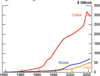 Figure 11 shows three lines representing foreign direct investment from 1980 to 2006 for Korea, India, and China in billions of dollars.  Although the level for all three countries is very low in 1980, it increases substantially for China beginning in 1980, reaching $317 billion by 2005.  In contrast, Korea and India show much smaller increases that begin around 1998.  Korea had $70 billion in 2006, and India had $50 billion.  Data are from the UNCTAD FDI Online Database.