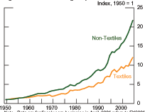 Figure 12 presents two lines, one representing manufacturing output in textiles and the other non-textile output in India from 1950 to 2005, both indexed to 1950=100.  Non-textile output increases at a faster rate, rising from 1 in 1960 to 9 by 1990, then picking up more sharply to 22 by 2005.  Textile output rises more slowly, reaching 5 by 1990, to 10 by 2004, before jumping to 12 in 2005.  Data are in fiscal years and are from the Indian Central Statistical Organisation.