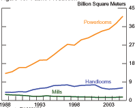 Figure 13 shows fabric production levels for fabric made from handlooms, mills, and powerlooms measured in billions of square meters from 1988 to 2005.  The amount of fabric produced on powerlooms has increased throughout the last 20 years from around 13 billion square meters to just above 40 billion square meters.  The amount of mill-produced fabric is much less significant and has decreased slightly (from 2.9 to 1.7) over the same period.  Handloom-produced fabric increased slightly from 4 in 1988 to 7.5 in 1996, then plateaus, and then decreased slightly from 2001 to 6.1 in 2005.  Data are for fiscal years and are from the Indian Central Statistical Organisation.