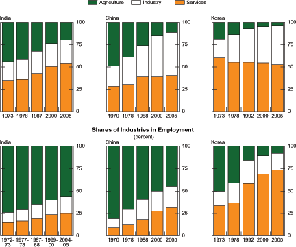 Figure 2 presents a group of six charts  two rows of 3 charts each.  The top row has a bar chart for each of 3 countries  India, China, and Korea  showing the share of industries (i.e. agriculture, industry, services) in GDP.  The bottom row shows 3 charts breaking down the share of total employment into each industry for India, China, and Korea.  In each chart there are 5 bars  a bar for the share of industries in various years  roughly every 5 years from the early 1970s to 2005.  The bars are broken down three segments show the share in agriculture, industry, and services in the various years.  The vertical axes are labeled from 0 to 100 percent in increments of 25.  In India the share of services in output increases from 38 percent in 1973 to 54 percent in 2005.  Agricultures share in total Indian GDP falls from 38 to 20 percent over that same period while the share of industry rises only a slight amount.  In China services increase over the 5 time periods from 30 percent to 40.  Industrys share rises even more sharply from 33 percent to 48 percent.  Agricultures share falls from 36 to around 11 percent.  In Korea, the share of agriculture in GDP falls from 12 percent to under 4 percent.  The service sector also declines a bit from 57 percent to almost 52 percent.  The share of industry rises from 31 percent to 44 percent.  Services decrease from 57 to 52 percent of GDP, but as percent of employment only agriculture decreases, while services increase.  In terms of employment, in India, the share of services rises from around 15 percent to 25 percent, the share of manufacturing edges up from 13 percent to 19 percent, and that of agriculture falls from 71 percent to 56 percent.  In China, agricultures share of employment falls from 80 percent to 45 percent while the share of services and industry rise from around 10 percent each to 31 and 24 percent, respectively.  Koreas share of services rises from under 40 percent to 73 percent while the share of agriculture falls from 50 percent to 8 percent, and industry remains about 20 percent.
