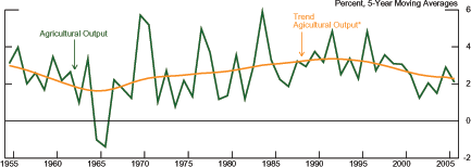 Figure 3 contains two lines.  One is the 5-year moving average of annual output growth in agriculture since 1955.  This line is highly volatile, ranging from close to -2 percent to almost 6 percent.  A second line is the trend as measured using a Hodrick-Prescott filter with smoothing parameter equal to 100.  The trend begins at around 3 percent in 1955, falls to under 2 percent in 1965 and rises slowly to peak at over 3 percent in 1990 before falling back down to just above 2 percent by 2006. 