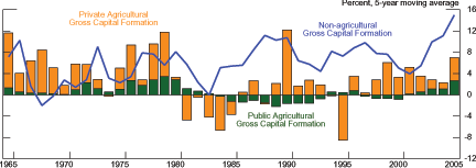 Figure 4 presents data on the annual percentage change in Indian gross capital formation (GCF) by fiscal year from 1965 to 2005.  Growth in GCF for the agriculture sector is presented in bars divided into sections representing private and public GFC.  Growth in public GCF in agriculture rose from around  percent per year before 1971 to near 8 percent in the late 1970s then fell sharply over the early 1990s and hovered between 0 and -2 percent from 1984 to 2000.  It has risen steadily to 4 percent over the years from 2001 to 2005.  Private investment growth in agriculture was highly volatile from 1965-1985 ranging from around -5 percent to around 9 percent.  Private investment was strongly positive in the mid- to late 1980s posting gains as high as almost 15 percent.  However, private investment growth has since turned negative on average  the exception was a sharp spike in 2000 of 12 percent.  In 2005, private investment fell over 12 percent.  Superimposed on these bars is a line showing non-agriculture GCF growth.  Non-agricultural capital formation was typically less than that in agriculture until 1990 when it has been significantly higher in every year except 1999.  In 2005, growth in non-agriculture GCF was 15 percent.  Data are for fiscal years and from the Indian Central Statistical Organisation.