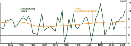 Figure 5 has two lines showing the growth in manufacturing output and its trend growth from 1950 to 2006.  The line showing annual growth in manufacturing output exhibits sharp swings from year to year  from -3 percent in 1979 and 1991 to over 15 percent in 1995.  From around 0 percent in 1997, manufacturing output growth has climbed relatively steadily to above 12 percent in 2006.  The trend line constructed from an HP filter with smoothing parameter equal to 100 shows a slight dip from 6 percent in 1950 to 4 percent by1971, and a slow increase up to around 7 percent by the last observation.  Data are for fiscal years and are from the Indian Central Statistical Organisation.