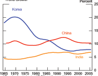Figure 6 shows Korea, India, and Chinas manufacturing gross value added trend growth from 1965 to 2006 constructed using an HP filter with smoothing parameter equal to 100.  Koreas growth level was much greater than the other two, between 15 and 20 percent until the early 1980s, when it decreased to around 7 percent where it has remained for the past 15 years.  Chinas growth rate has been around 10 to 11 percent with a slight increase in the mid 1990s.  India has the lowest growth rate, hovering around 6 percent for the past 40 years.  Data are from the World Banks World Development Indicators.