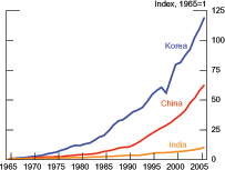 Figure 7 shows manufacturing gross value added from 1965 to 2006 for India, China, and Korea with each countrys level of GVA indexed to 1965 = 100.  Korea shows the steepest increase, rising to 119.  China also shows an exponential increase, reaching 63 in 2006.  Indias increase is much smaller, reaching 10 by 2006.