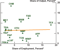 Figure 8 presents data on Indias manufacturing sector broken down by major industry categories.  The left panel is a scatter plot of shares of each manufacturing category in total manufacturing output against the industrys share in manufacturing employment.  A fitted line shows almost no correlation  hinting of the slightest upward tilt  i.e. industries with higher shares in output having higher shares in employment.  The data are average shares from FY1999/00 to FY2004/05. 