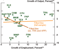Figure 9 is a scatter plot of various industries growth in output and growth in employment over that same period.  Once again there is almost no correlation.  The fitted line has only the slightest upward tilt.    Removing the two outliers  transportation and apparel  a second fitted line shows a sharply negative slope.  Data for this and the previous chart are from the Indian Central Statistical Organisation, the National Sample Survey Organisation, and authors calculations.
