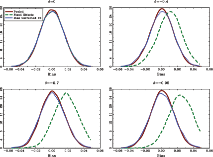 Figure 1 shows estimation results from the Monte Carlo study. The graphs show the kernel density estimates of the estimated slope coefficients, for samples with T=100 and n=20. The solid lines, labeled Pooled in the legend, show the results for the standard pooled estimator without individual intercepts; the long dashed lines, labeled Fixed Effects, show the results for the standard fixed effects estimator; the dotted lines, labeled Bias Corrected FE, show the results for the bias-corrected fixed effects estimator. All results are based on 10,000 repetitions.
The standard pooled estimator without individual intercepts and the  the bias-corrected fixed effects estimator are virtually unbiased whereas the standard fixed effects estimator exhibits a rather substantial bias when the absolute value of the correlation delta is large. The bias-corrected estimator has a slightly less peaked distribution than the standard pooled estimator, but overall the bias correction appears to produce good point estimates.
