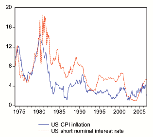 Figure 3 shows the times-series plots of the monthly U.S. nominal interest rate and consumer price inflation over the period January 1974 to October 2006. Both variables trend downward over the sample period, starting at around 8 percent in 1974 and declining to around 5 percent at the end of the sample.