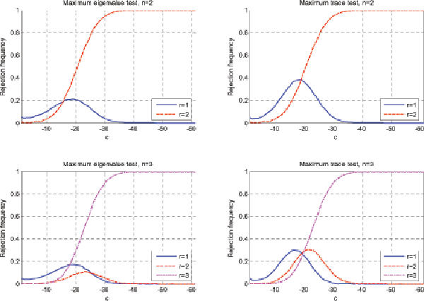 The top row of Figure A1 shows the results for the individual rank tests in the bivariate case with T=500. The bottom row shows the same results for the trivariate case.