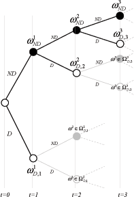 Figure 1 shows a more intuitive representation
of the particular partition of histories specified above, where we use the name of the unique history ending in a given node to denote the node itself. White nodes indicate when a new planner is settled (default has occurred), while black nodes indicate the cases where the first planner is still in power (no default has occurred). We can see that in any period $t$ there is only one history $\omega_{ND}^{t}$ such that commitment has always occurred in the past. Moreover, there is also only one history
$\omega_{D,i}^{i}=\left\{ \omega_{ND}^{i-1},D\right\}  $, meaning that the first default occurred in period $i$. In our institutional setting, a new planner is then settled from the node $\omega_{D,i}^{i}$ onward and it will make its choices over all the possible histories passing through the node $\omega_{D,i}^{i}$, that is the sets $\Omega_{D,i}^{t},\forall t\geq i$.