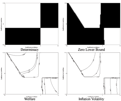 Figure 1 has four panels. In all panels, the horizontal axis refers to the coefficient on inflation and the vertical axis refers to the coefficient on liabilities. First panel: the determinate region is obtained with a positive coefficient on inflation and positive coefficient on liabilities (Area A), or both negative (Area B). Second panel: The zero lower bound shrinks the possible equilibriums in both area A and B. Third Panel: In Area A, welfare is increased with a higher coefficient on inflation. Fourth Panel: In Area A, volatility is decreased with a higher coefficient on inflation.