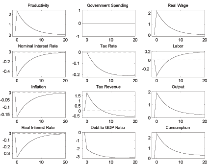 Figure 2a shows impulse response function to a positive productivity shock. Productivity increases, Government spending does not react, real wage increases, interest rate decreases, tax rate decreases, inflation decreases, consumption increases.