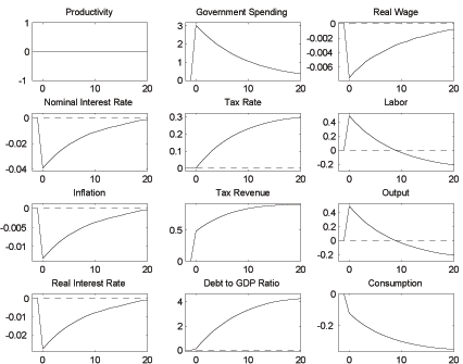 Figure 2b shows impulse response function to a positive government spending shock. Productivity does not react, Government spending increases, real wage decreases, interest rate decreases, tax rate increases, inflation decreases, consumption decreases.