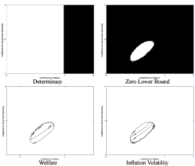 Figure 3 has four panels. In all panels, the horizontal axis refers to the coefficient on inflation and the vertical axis refers to the coefficient on Government spending. First panel: the determinate region is obtained with a smaller than one coefficient on inflation regardless of the other coefficient. Second panel: The zero lower bound shrinks the possible equilibriums to a ball in the middle of the coefficient region. Third Panel: welfare contours in the admissible region. Fourth Panel: Volatility contours in the admissible region.