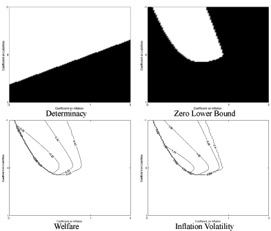 Figure 4 has four panels. In all panels, the horizontal axis refers to the coefficient on inflation and the vertical axis refers to the coefficient on Government liabilities. First panel: the determinate region is above an upward sloping line. Second panel: The zero lower bound shrinks the possible equilibriums to a ball in the upward part of the coefficient region. Third Panel: Welfare contours in the admissible region. Fourth Panel: Volatility contours in the admissible region.