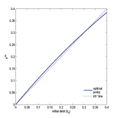 In Figure 2, the vertical axis refers to bonds in steady-state, and the horizontal axis refers to initial bonds. There is a 45 degree line, and another line plotting the policy function. The lines intersect each other two times: when bonds equal zero, and when bonds are around 0.35. The policy function is above the 45 degree line for positive debt levels with the exception of the region to the right of the 0.35 point.