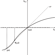 In Figure 3, the vertical axis refers to bonds next period, and the horizontal axis refers to current bonds. There is a 45 degree line, and another line plotting the policy function. The lines intersect each other three times: when bonds equal zero, when bonds are at a negative level (point A), and a third point with very negative debt levels (point B). The policy function is below the 45 degree line for positive debt levels and between point A and point B.