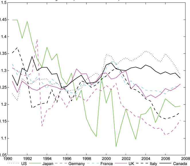 In Figure 1, expected 10-year consumption growth is not equalized across the G7 countries.  Cross-country expected consumption growth differentials can be as large as 20-25 percentage points, two or more percentage points per year on average.  In addition, there appears to be very little co-movement in the expected consumption growth rates, contrary to a basic prediction of the PVM of the current account.  One possible explanation is that households in each of the countries face different ex ante real interest rates.