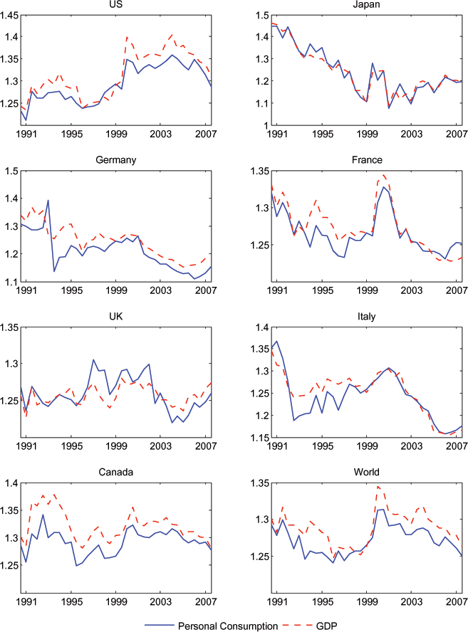 In Figure 2, the expected 10-year GDP growth rates and consumption growth rates for each of the G7 countries move closely together.  Expected consumption growth may be too closely related to expected income growth possibly because many households are credit constrained or because consumption behavior is not as forward looking as the PVM assumes.