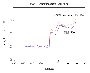 In Figure 1, the solid line is the intra-day price of the S&P500 and the dashed line is the price of the MSCI Europe and Far East Index. The sample period is 80 minutes before and after the September 18, 2007 FOMC announcement which happened at 2:15 EST. There is a vertical line at time 0 (when the FOMC announcement was released) and you can observe both indexes jumping up 1 percent right after the announcement, and the prices continue to increase up to 1.9 percent after one hour. On September 18, 2007 the announced target federal funds rate came in 20 basis points below market expectations.  Within five minutes of the announcement the S&P 500 index moved up 1.5 percent, and it showed a cumulative gain of 1.9 percent after one hour.