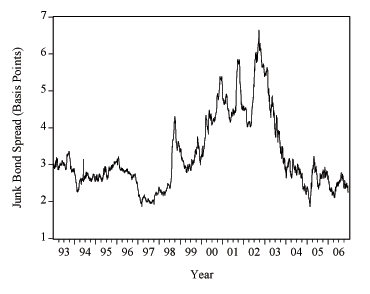 In Figure 2 we show the junk-bond spread from January 1993 to December 2006.  We measure the junk-bond spread as the average yield spread over the Treasury curve of six rating-specific indices of seven-year U.S. corporate bonds, based on Bloombergs daily estimated yield curves for bonds rated BB+, BB, BB-, B+, B, and B-, respectively. The High-yield credit spread spikes up during stress periods, such as in the summer of 1998 after a Russian debt default and the failure of the Long-Term Capital Management hedge fund.