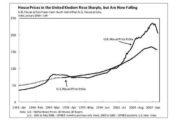Figure 1a shows the level of house prices in the United States and the United Kingdom.  After remaining more or less unchanged throughout the 1990s, the level of house prices has more than doubled in the United Kingdom since the beginning of 2000.  In contrast, the recent increase in house prices in the United States has been relatively mild.  This trend is similar to past episodes.  In the late 1980s and early 1990s, U.S. house prices rose much less and also managed to avoid the outright decline in prices experienced in the United Kingdom.