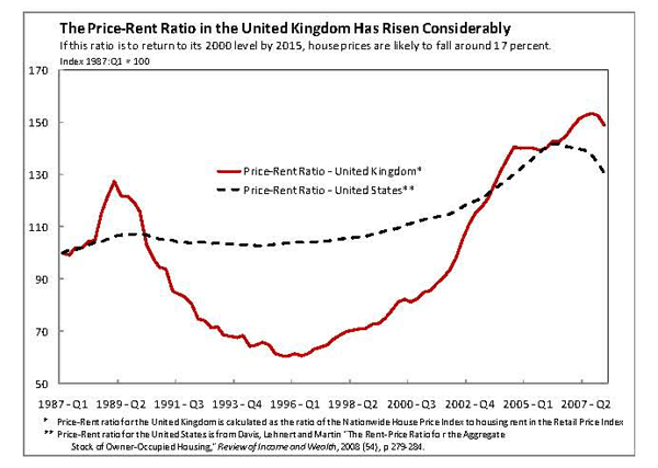 Figure 4 shows over the period shown, the price-rent ratio for both the United Kingdom and the United States appear to have a solid upward trend.  While we do not have the data to extend the U.K. series back further (we do not have rent data), the U.S. series goes back to 1964.  Over the full time period, the U.S. series appears stationary until around 1996.  We do not know how the U.K. series would appear in a longer sample, but we assume it would have a similar pattern to that of the United States.