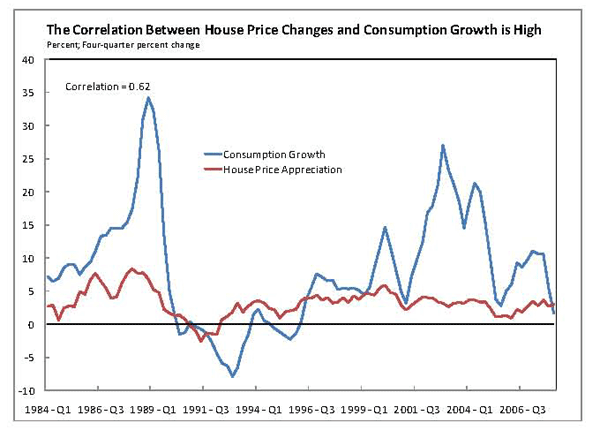 Figure 7 shows consumption growth and house price appreciation are highly correlated.  The unconditional correlation between quarterly house price appreciation and quarterly real consumption growth in the United Kingdom is 0.46.  This correlation increases to 0.62 if four-quarter growth rates are used.  Four-quarter house price appreciation and four-quarter real consumption growth are shown in figure 5.
