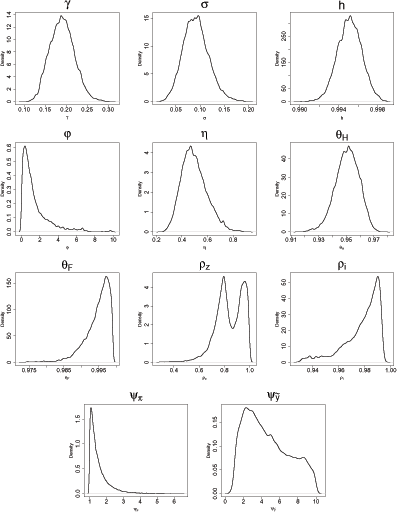 Density plots of the likelihood function using 200,000 draws of the MCMC sampler.  
The plots show the densities of the likelihood of the 11 key structural parameters of the model: γ,σ,h,φ,η,θ_H,θ_F,ρ_z,ρ_i,ψ_π, and ψ_y. The densities of γ,σ,h,η, and θ_H look normally distributed, with means and 95% Monte Carlo intervals shown in Table 1.  The densities of φ,ψ_π, and φ_y display a positive skew.  The plots of θ_F,ρ_z and ρ_i display a negative skew.  Furthermore, the density plot of ρ_z displays a bimodal distribution with one mode at around 0.77 and the other one at around 0.98.