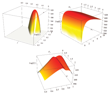 top left panel: Log-likelihood expressed as a function of γ and σ.  
This 2-dimensional surface displays a prominent peak when γ and σ are close to their means reported in Table 1.  Top right panel: Log-likelihood expressed as a function of ψ_π, and ψ_y.  This 2-dimensional surface displays no prominent peak.  Instead, there is a ridge along the ψ_y=3, and the slope of the likelihood function gradually declines as ψ_y increases or decreases.  The likelihood along the dimension of ψ_π displays very little curvature. Bottom panel: Log-likelihood expressed as a function of ρ_z, and φ.  
This 2-dimensional surface displays no prominent peak.  Instead, there are two ridges along the ρ_z=0.77 and ρ_z=0.98 lines. The likelihood along the dimension of φ displays very little curvature.