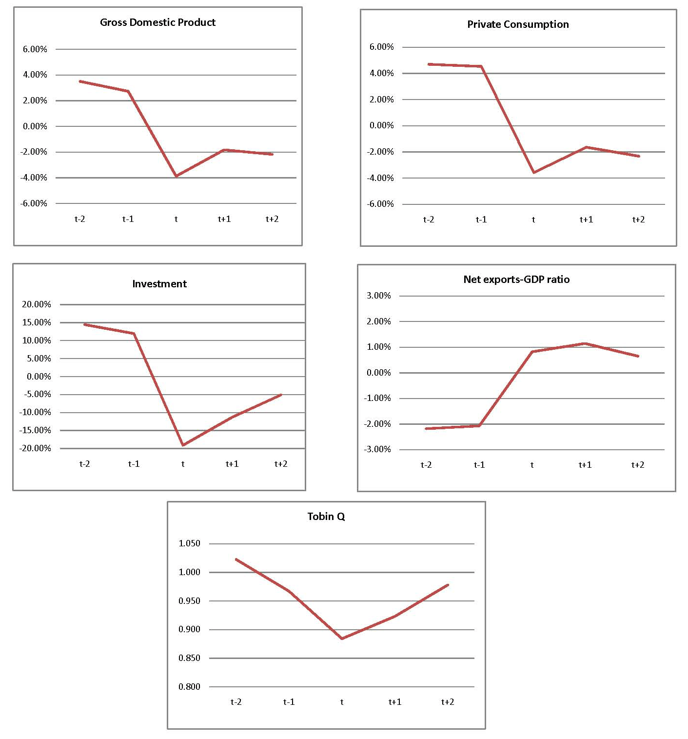 Figure 1 shows five panels that illustrate macroeconomic dynamics around Sudden Stop events in Emerging Economies using five-year event windows based on cross-country medians of HP filtered data. The horizontal axis of each panel shows dates from t-2 to t+2 with date t corresponding to the date of the Sudden Stop events. The vertical axis of each panel shows the percent deviation from trend of the corresponding variable. The upper left panel plots the dynamics of gross domestic product. The upper right panel plots private consumption. The center left panel plots investment. The center right panel plots the next exports-output ratio. The bottom center panel shows Tobins Q.