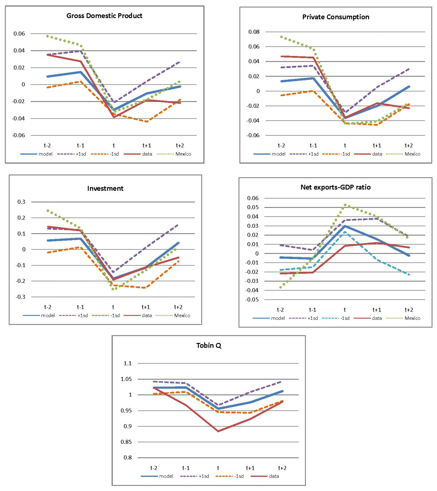 Figure 2 compares Sudden Stop events in the data and in the model simulations. The figure shows five panels organized in the same way as in Figure 1 (with the same ordering of variables, and the same labeling of horizontal and vertical axes). Each panel includes a line that plots the same data as in Figure 1, and in addition it compares the evolution of the actual data with four additional lines included in each plot. One line represents the median of HP filtered data from the model simulations, two other lines show +1 and -1 standard deviations from the mean of the model simulations, and the fourth line is the data from Mexicos 1994-1995 Sudden Stop.