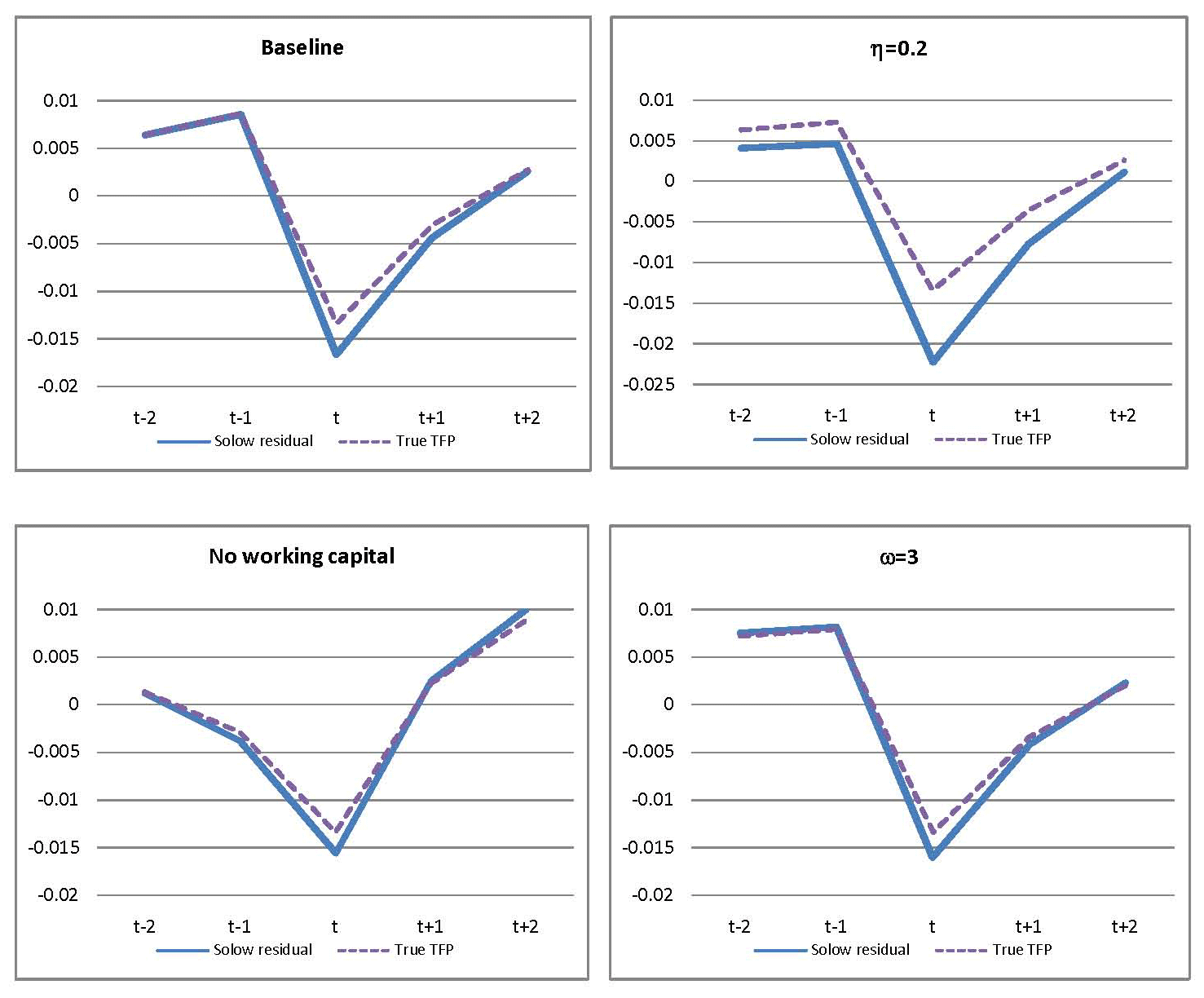 Figure 3 shows four panels that illustrate the dynamics of Solow residuals and true TFP around Sudden Stop events. The panels show five-year event windows, and each panel corresponds to a different model specification. The horizontal axis of each panel shows dates from t-2 to t+2 with date t corresponding to the date of the Sudden Stop events. The vertical axis of each panel shows percent deviations from trend. The upper left panel plots results for the Baseline model. The upper right panel plots results for the model with the parameter eta set equal to 0.2. The bottom left panel plots results for the scenario without working capital. The bottom right panel plots the scenario with the parameter omega set equal to 3.
