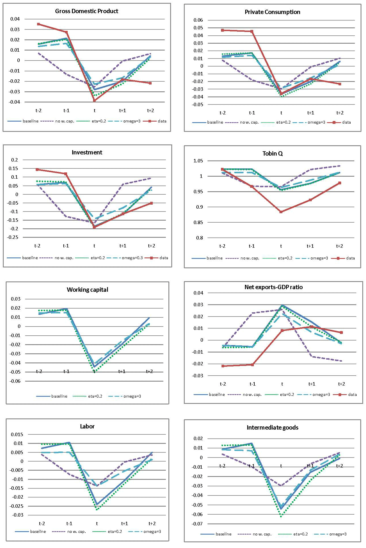 Figure 4 shows the results of the sensitivity analysis of Sudden Stop events in model simulations with alternative parameter variations. The figure shows eight panels, each one plotting data lines for five-year event windows based on medians of deviations from HP filtered trends. The horizontal axis of each panel shows dates from t-2 to t+2 with date t corresponding to the date of the Sudden Stop events. The vertical axis of each panel shows the percent deviation from trend of the corresponding variable. Each panel plots four lines. The first line shows the baseline model simulation, the second is for the case without working capital, the third is for the scenario with eta=0.2, the fourth is for the case with omega=3, and the fifth line traces the actual data events. The Figure is divided in two columns, each with four panels. In the left column, the top panel shows gross domestic product, the second panel from the top shows investment, the third shows working capital and the bottom panel shows labor. In the right column, the top panel shows private consumption, the second panel from the top shows the Tobin Q, the third shows the net exports-output ratio, and the bottom panel shows intermediate goods.