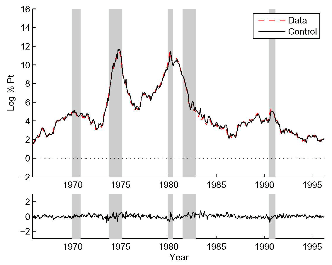 Figure 1, top panel: CPI inflation and model predicted Fed inflation control. Bottom panel: prediction errors. NBER recessions shaded. Figures 1 and 3 are on the same scale. The prediction errors are quite small.